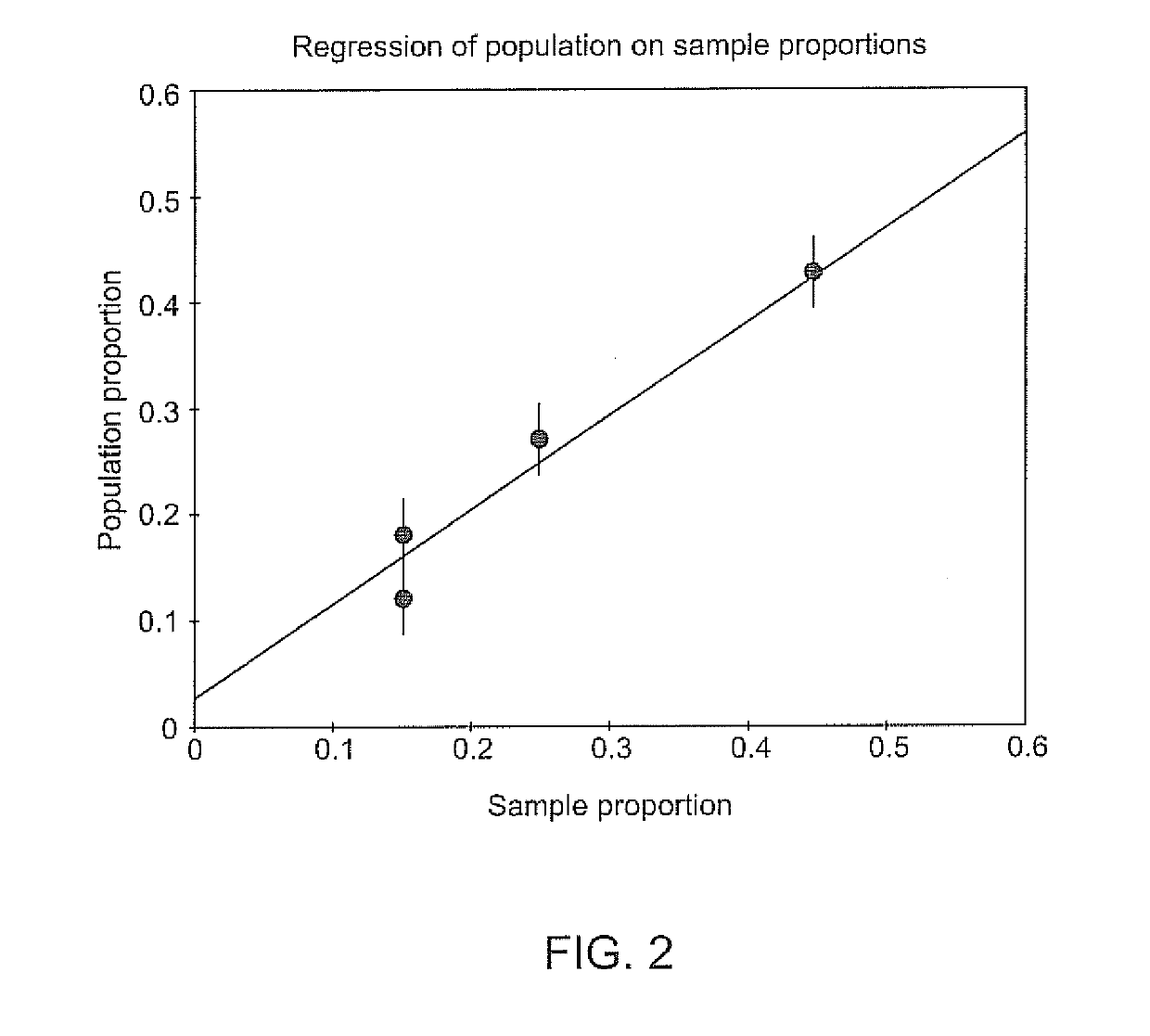 Population-sample regression in the estimation of population proportions