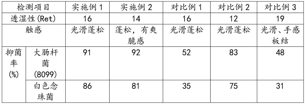 A kind of highly skin-friendly antibacterial fabric and preparation method thereof