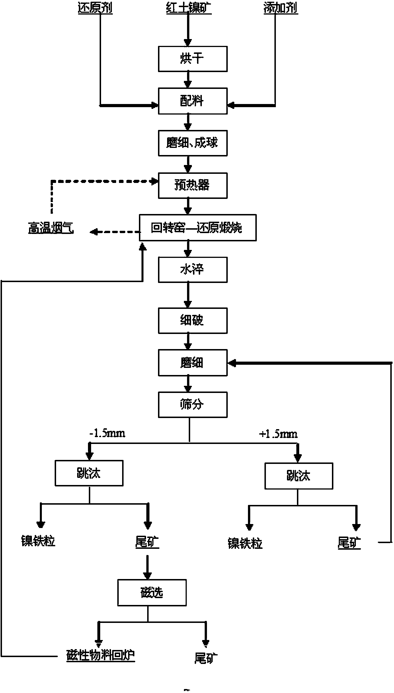Method for producing nickel-iron particles by using coal-based reducing agent to directly reduce laterite nickel ore