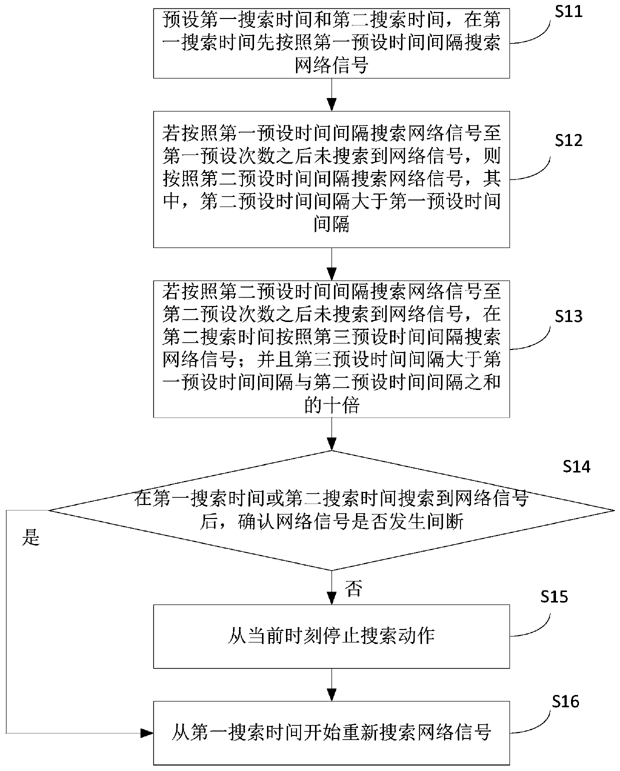Signal searching method and device for vehicle-mounted terminal, storage medium and vehicle-mounted terminal