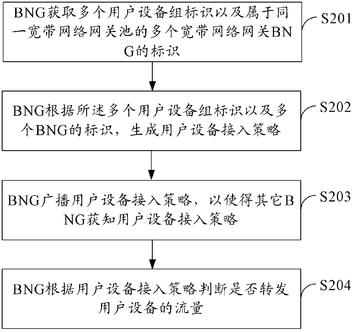 Configuration method of accessing strategy and boardband network gateway