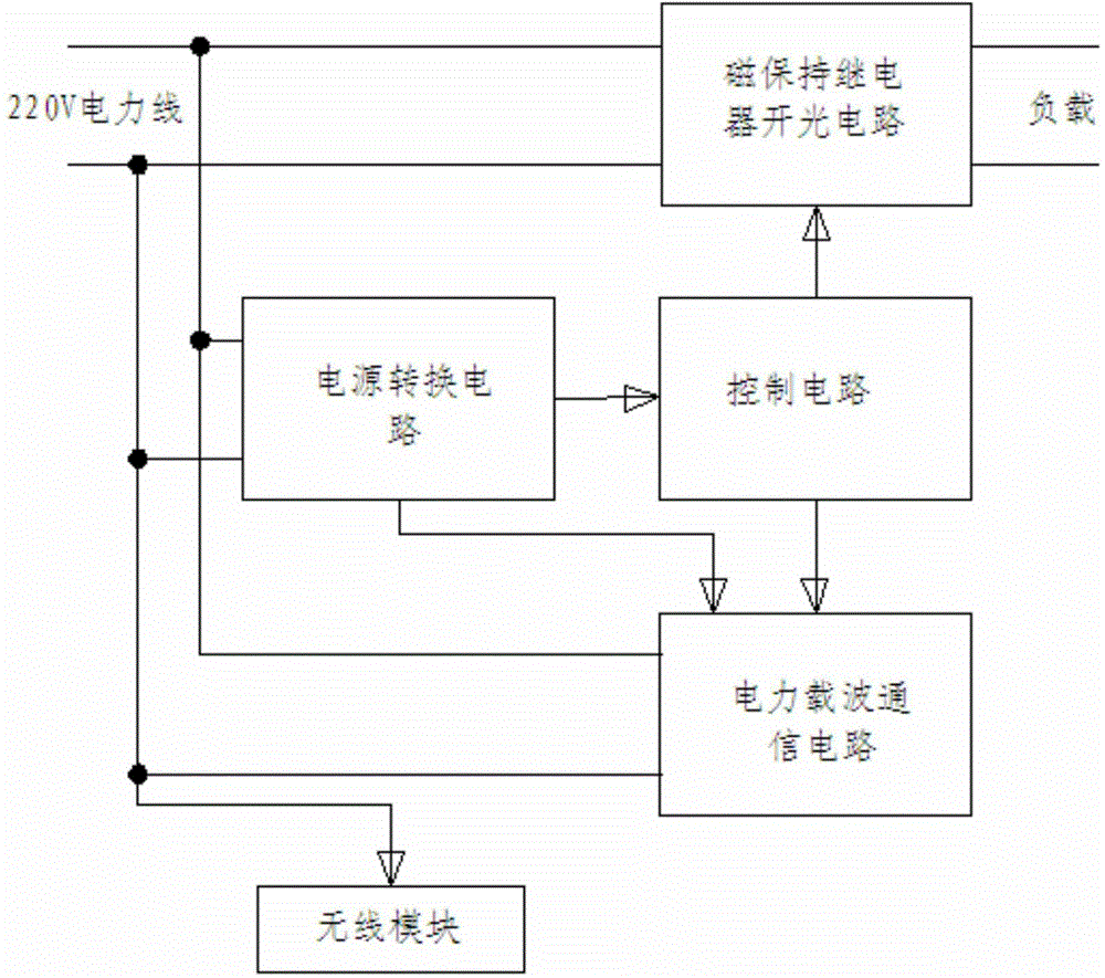 Energy consumption monitoring terminal controller with wireless function