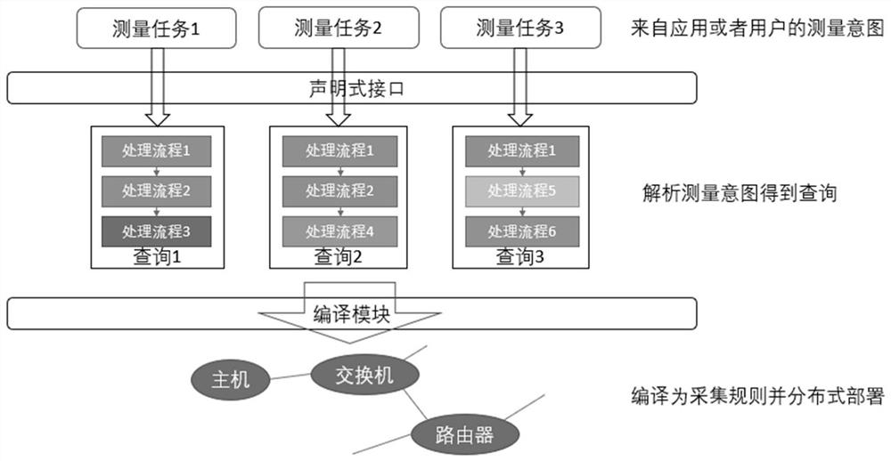 Parallel measurement task optimization method and system for Top-Down network measurement system