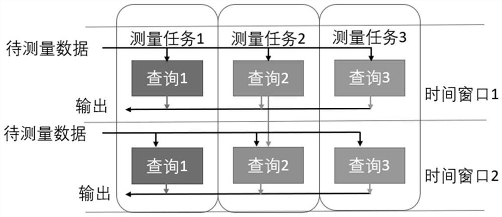 Parallel measurement task optimization method and system for Top-Down network measurement system