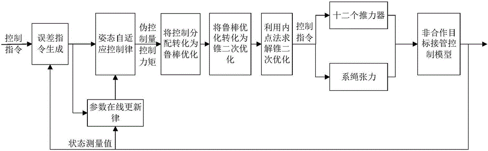 Space non-cooperative target attitude joint takeover control method utilizing tether thruster