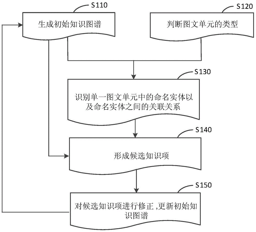 Method and system used for generating knowledge graphs