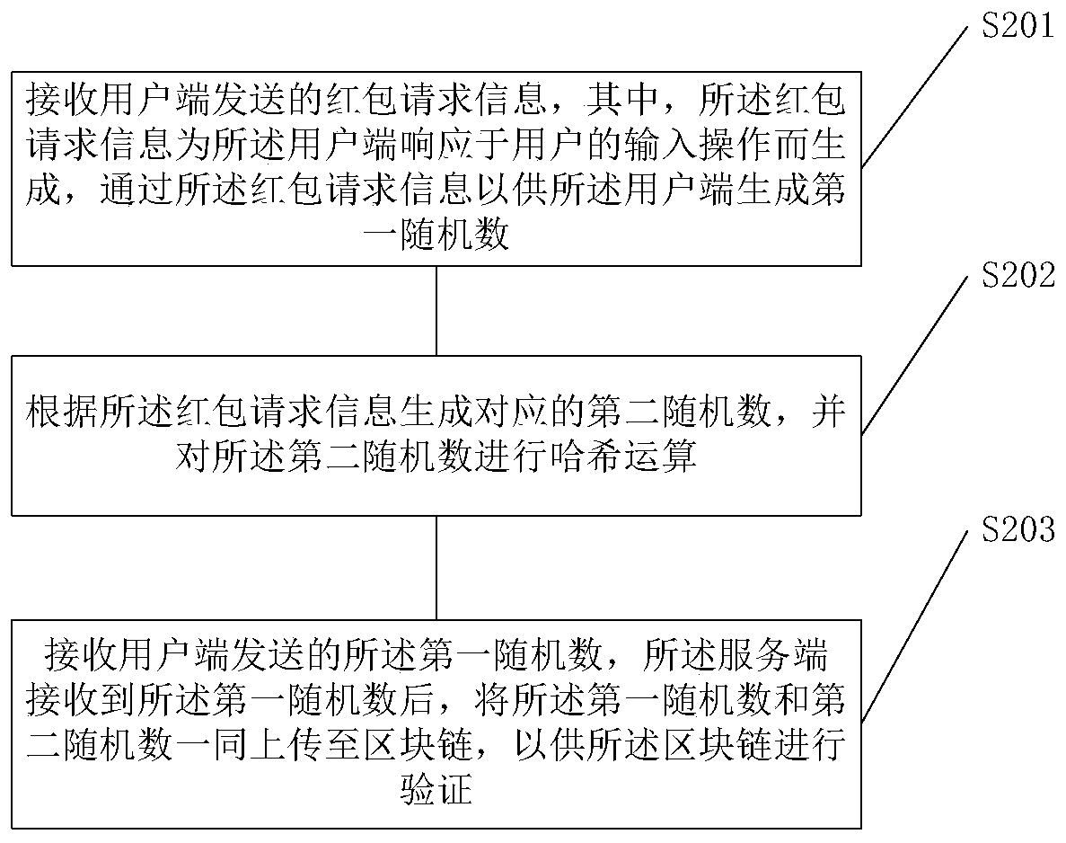 Decentralized random red envelope processing method based on blockchain