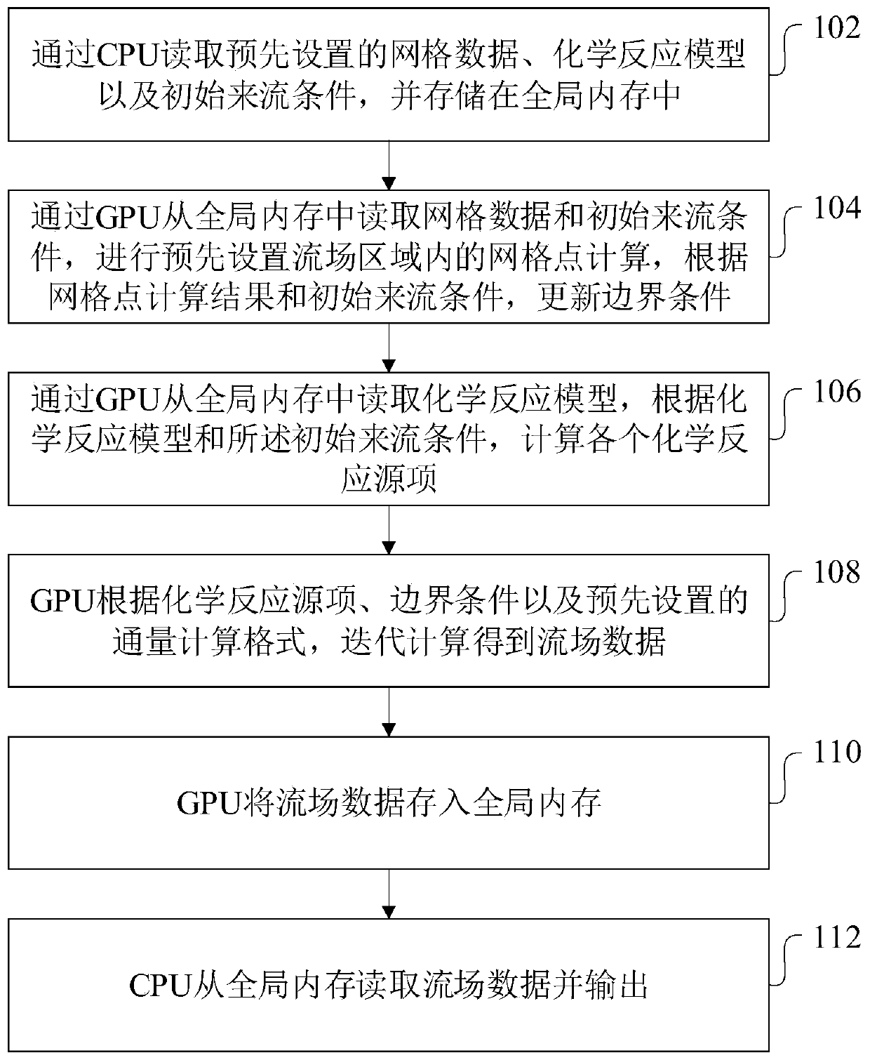 Thermochemical unbalanced flow field data calculation method and device utilizing GPU acceleration
