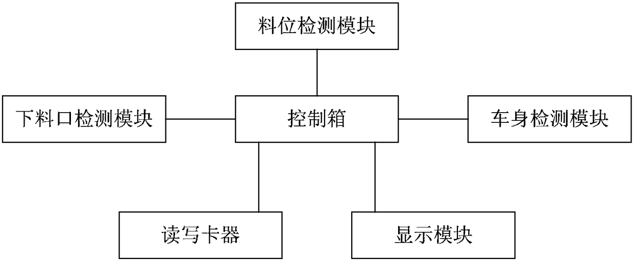 An intelligent control system and control method for loading granular materials