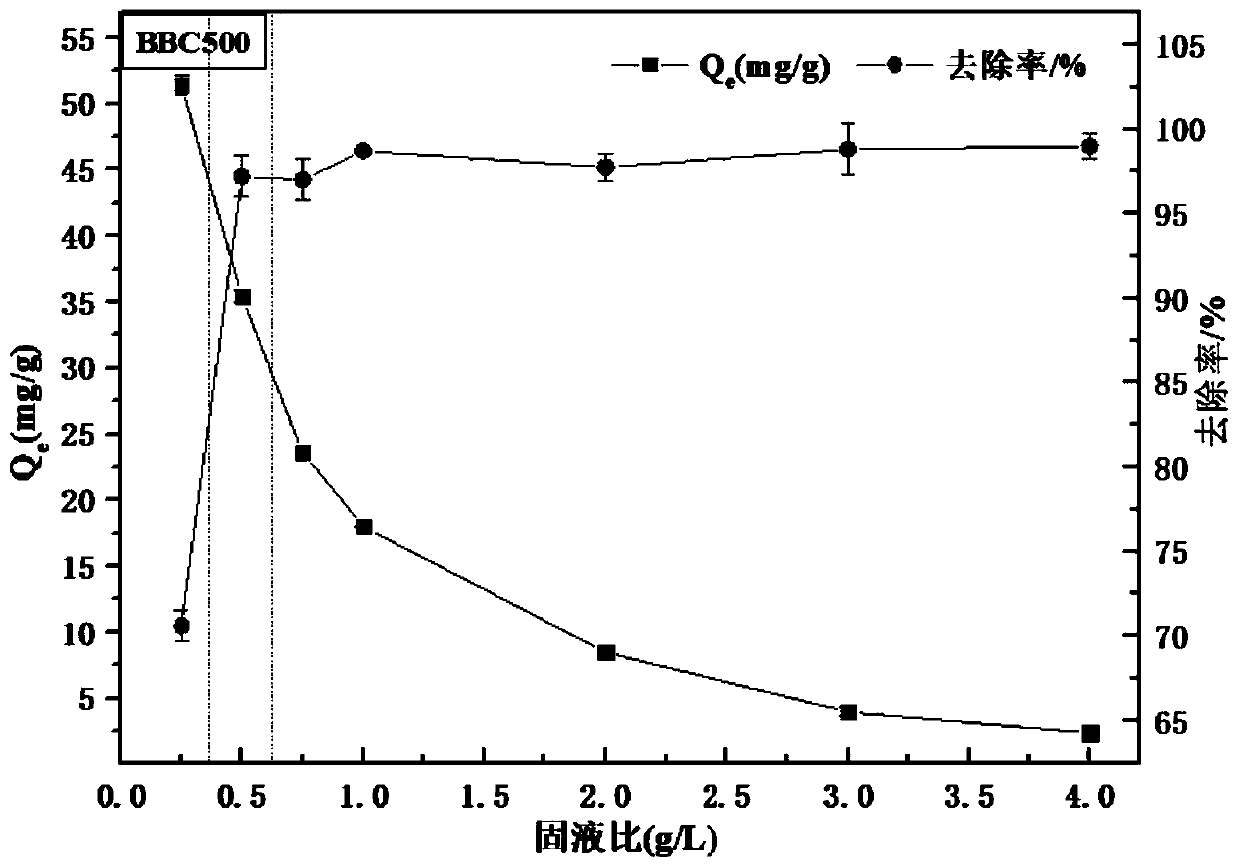 Method for repairing Cd and Cu pollution by using biochar prepared from invasive plant bidens pilosa