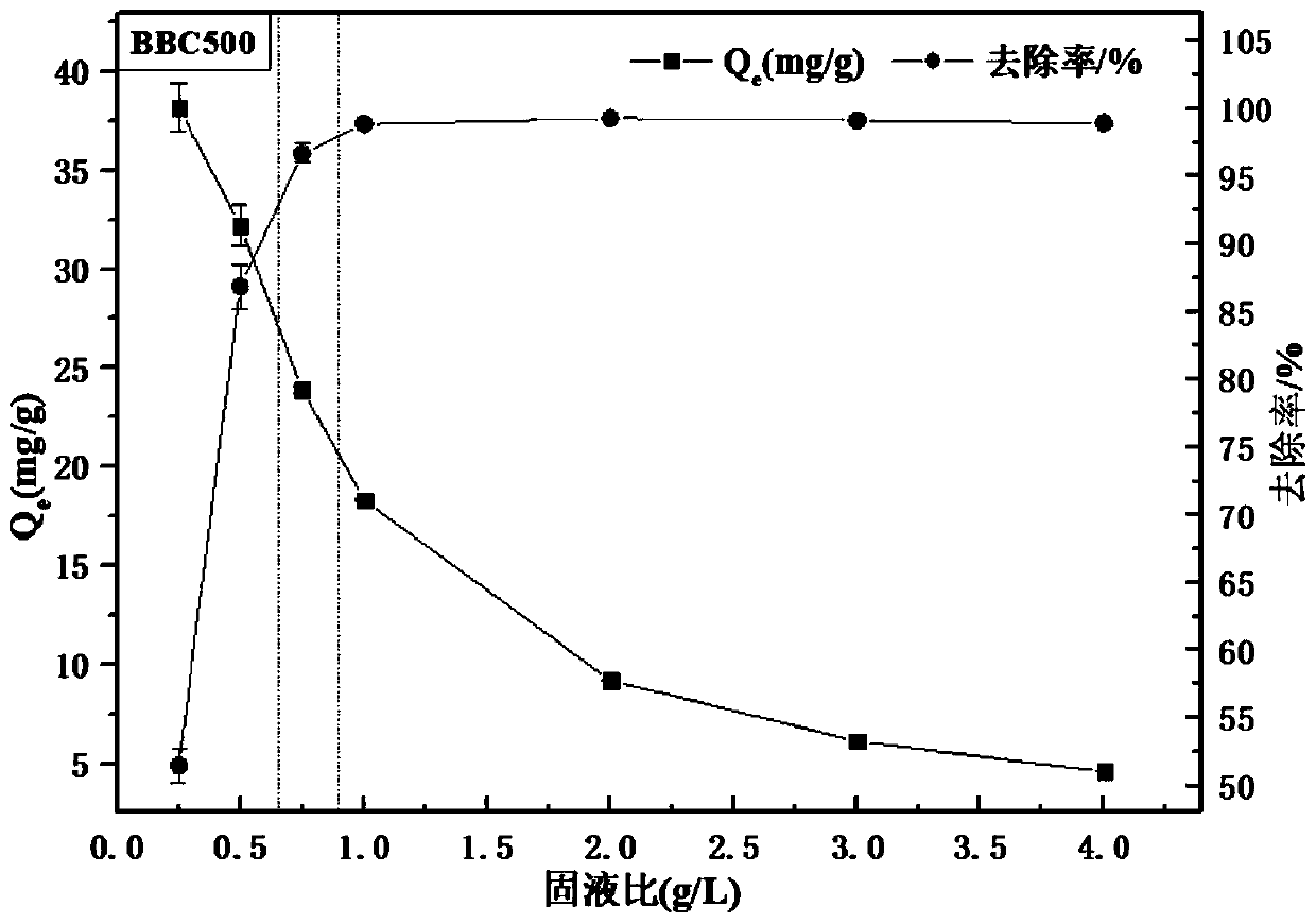 Method for repairing Cd and Cu pollution by using biochar prepared from invasive plant bidens pilosa