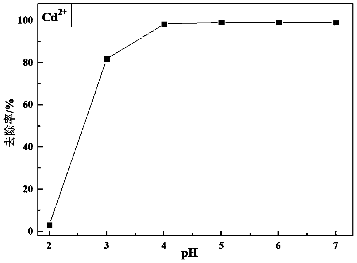 Method for repairing Cd and Cu pollution by using biochar prepared from invasive plant bidens pilosa