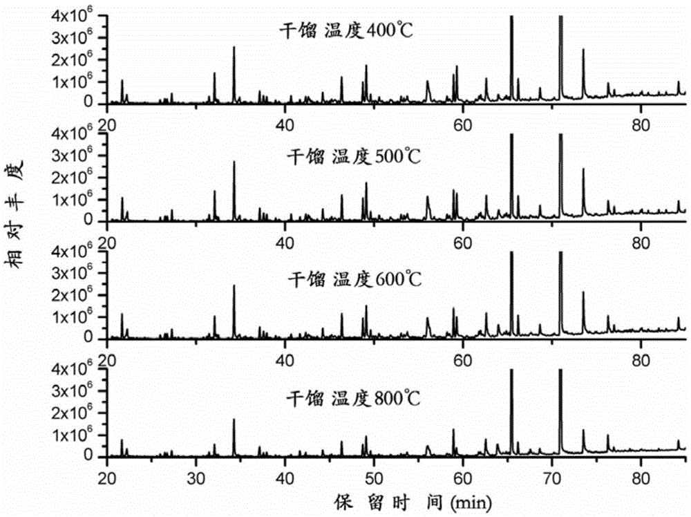 A kind of determination method of tobacco dry distillation flavor chemical composition