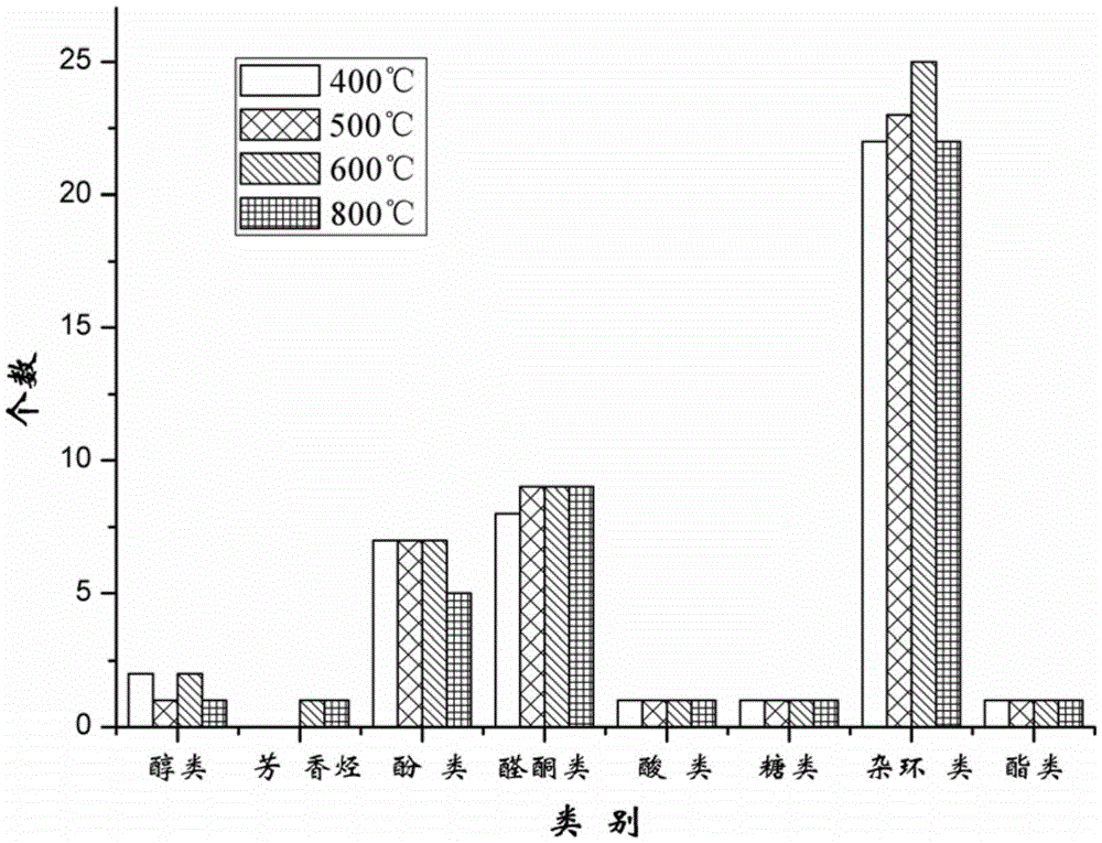 A kind of determination method of tobacco dry distillation flavor chemical composition