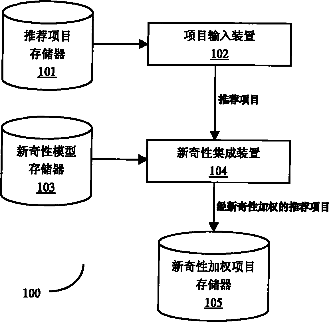 Rating prediction based project recommending method for time-sequence control and system thereof