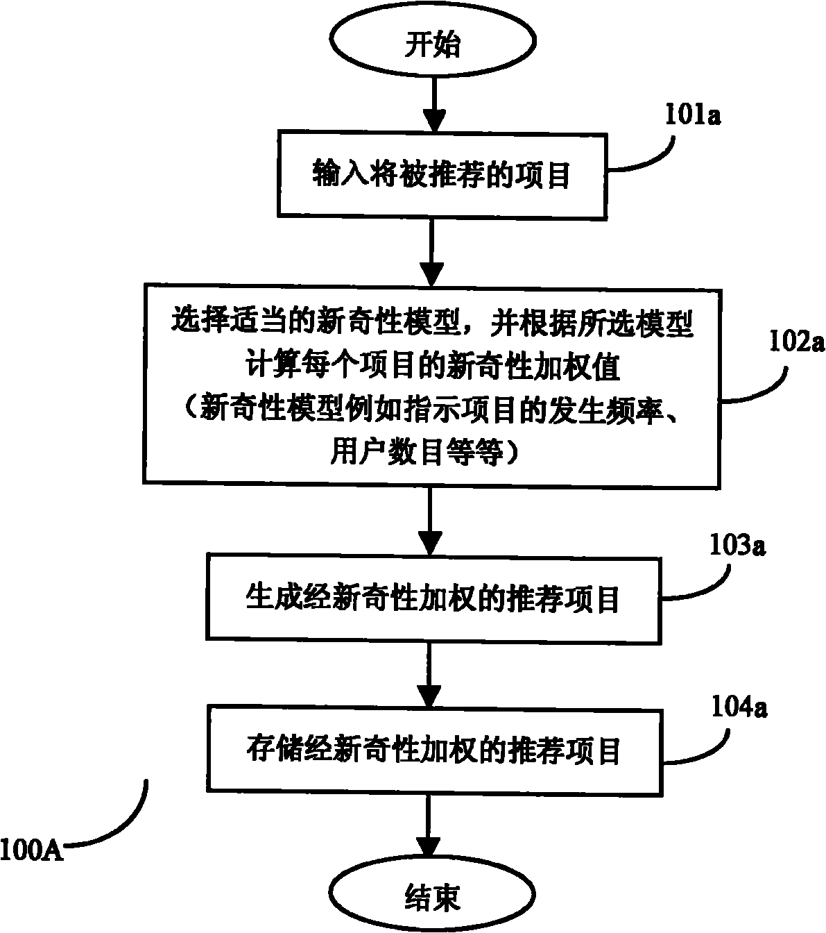 Rating prediction based project recommending method for time-sequence control and system thereof