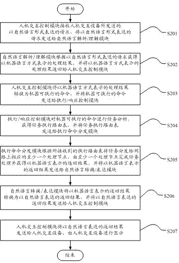 Natural language utilized distributed intelligent interaction achieving method and system thereof