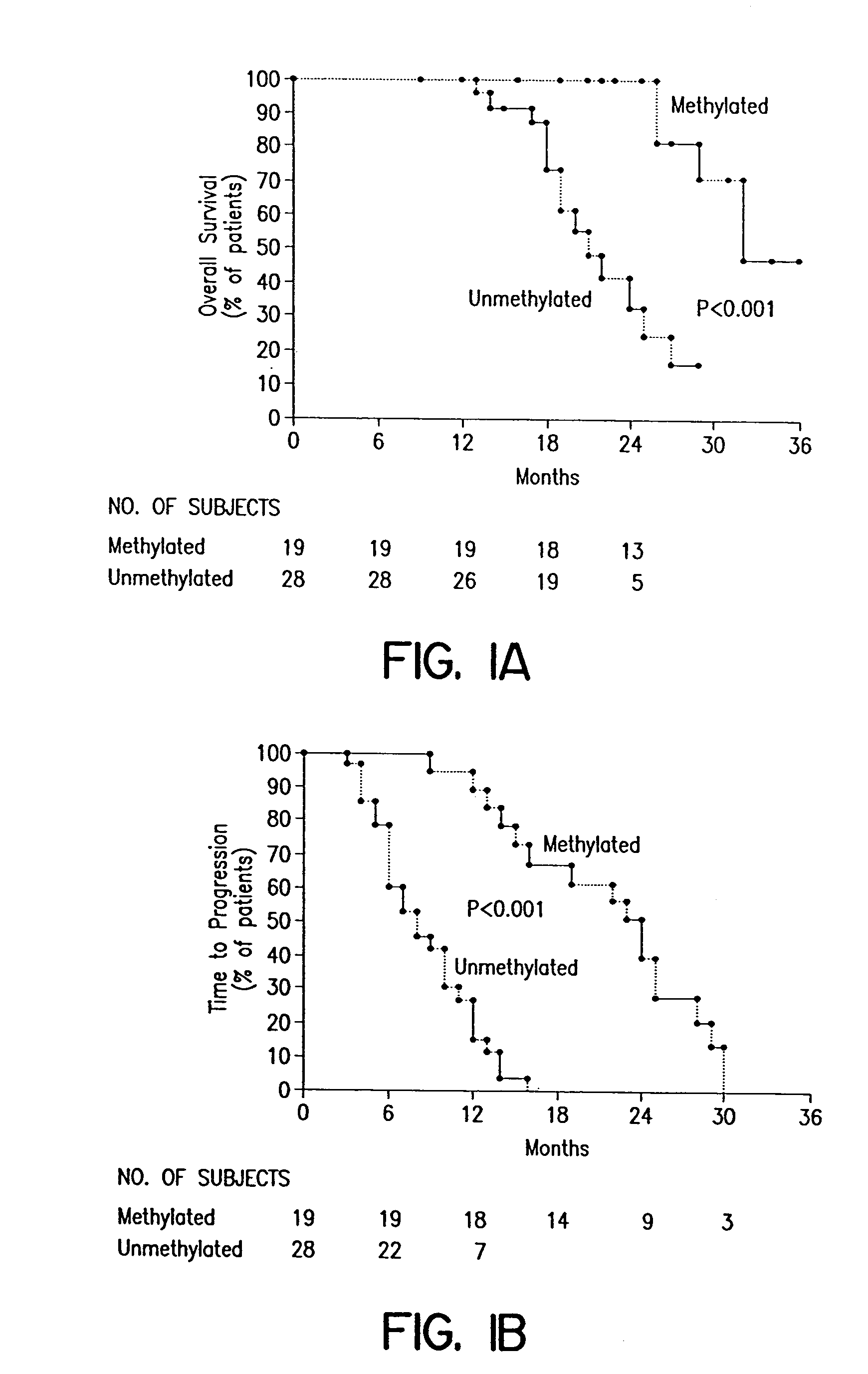 Method of predicting the clinical response to chemotherapeutic treatment with alkylating agents