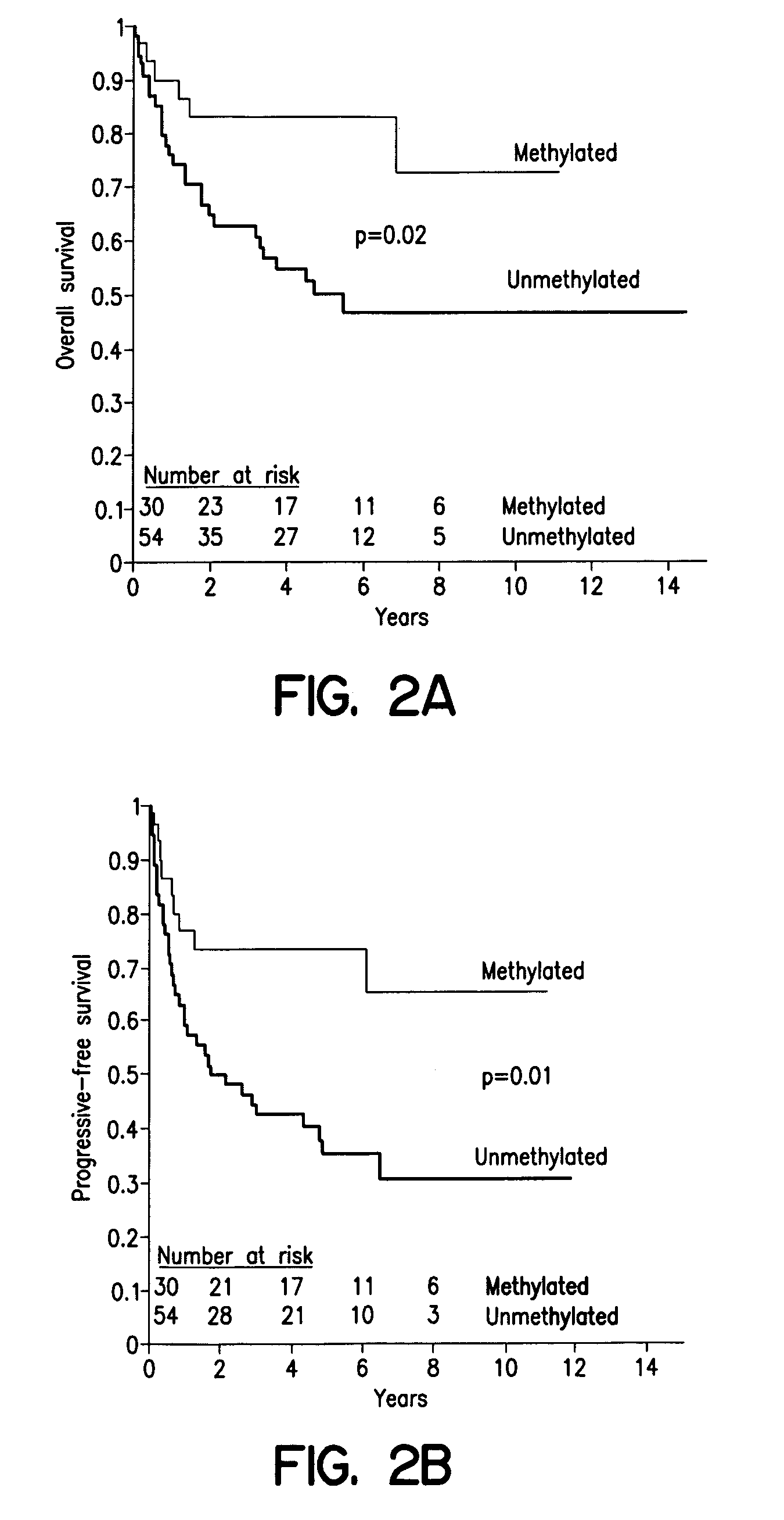 Method of predicting the clinical response to chemotherapeutic treatment with alkylating agents