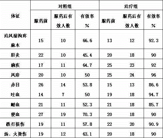 Lycopodium cernnum L. milk tea capable of promoting blood circulation and stopping bleeding, and production method thereof