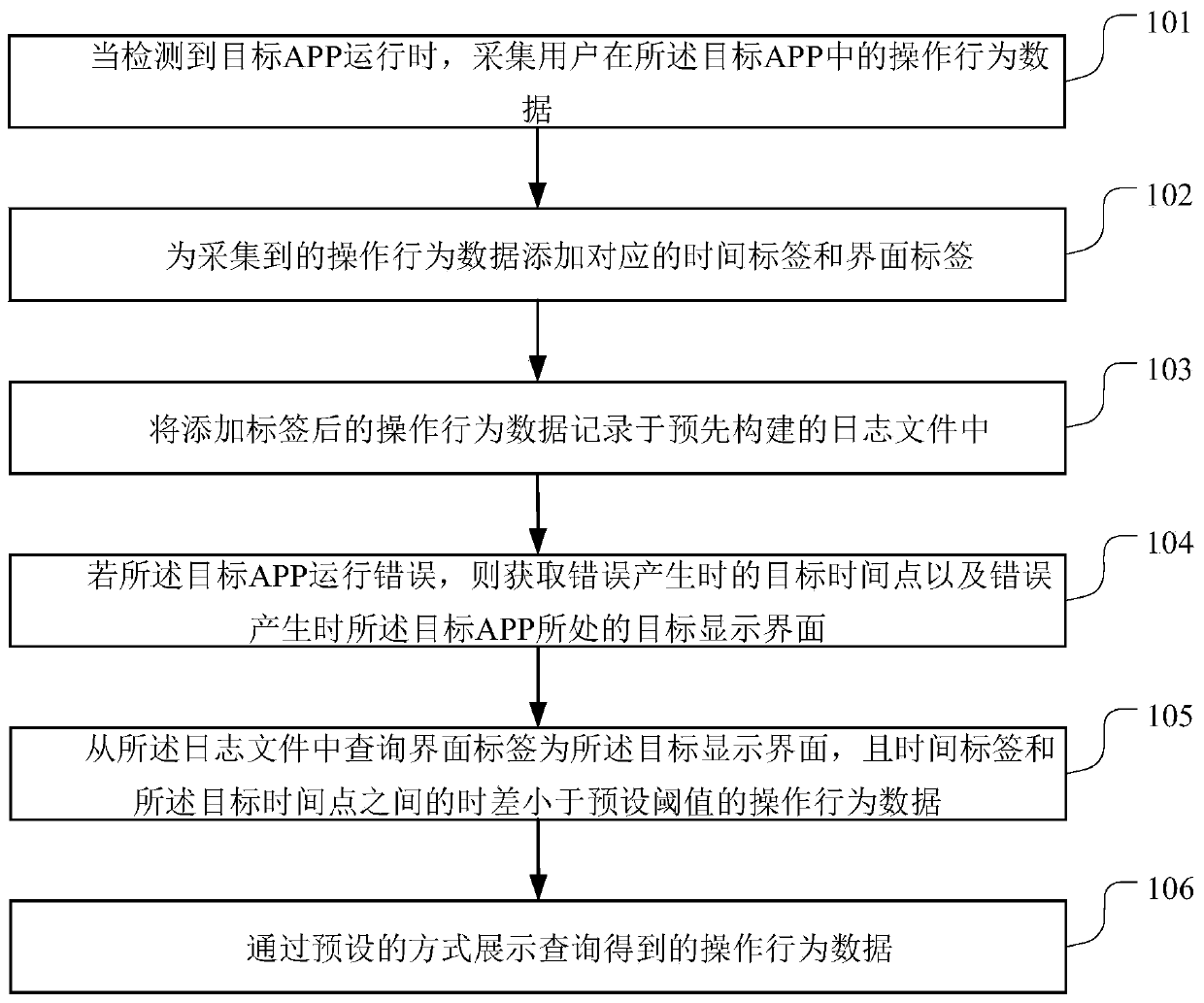 User operation behavior restoration method, storage medium and terminal ...