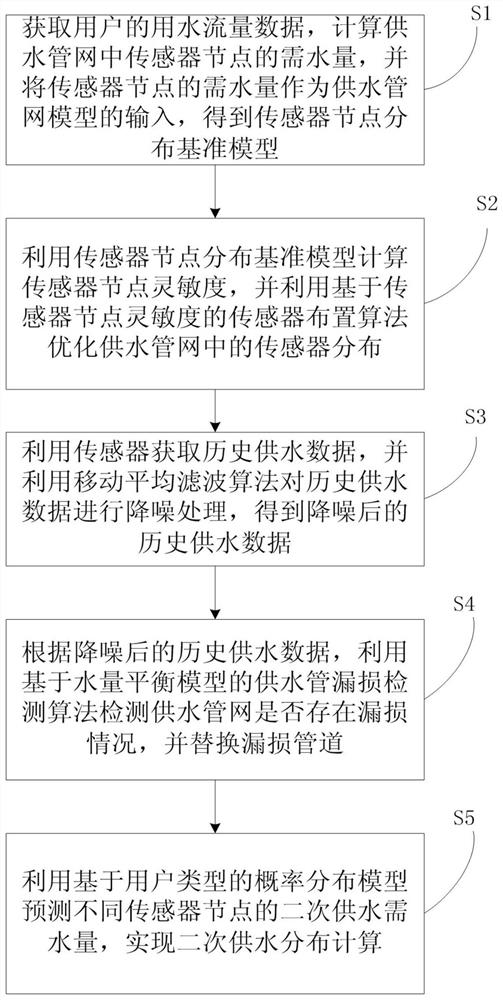 Secondary water supply distribution calculation algorithm and system based on big data