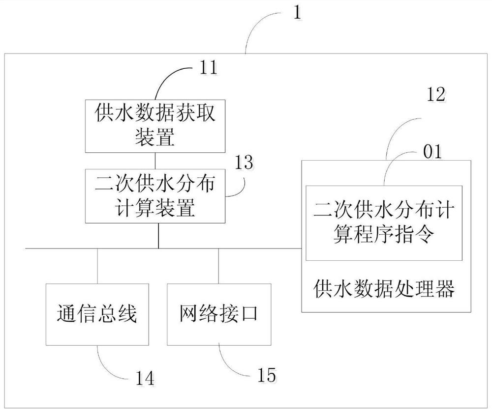 Secondary water supply distribution calculation algorithm and system based on big data