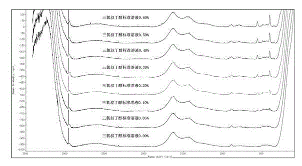 Method for rapidly measuring concentration of trichloro-tert-butyl alcohol in posterior pituitary injection