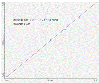 Method for rapidly measuring concentration of trichloro-tert-butyl alcohol in posterior pituitary injection