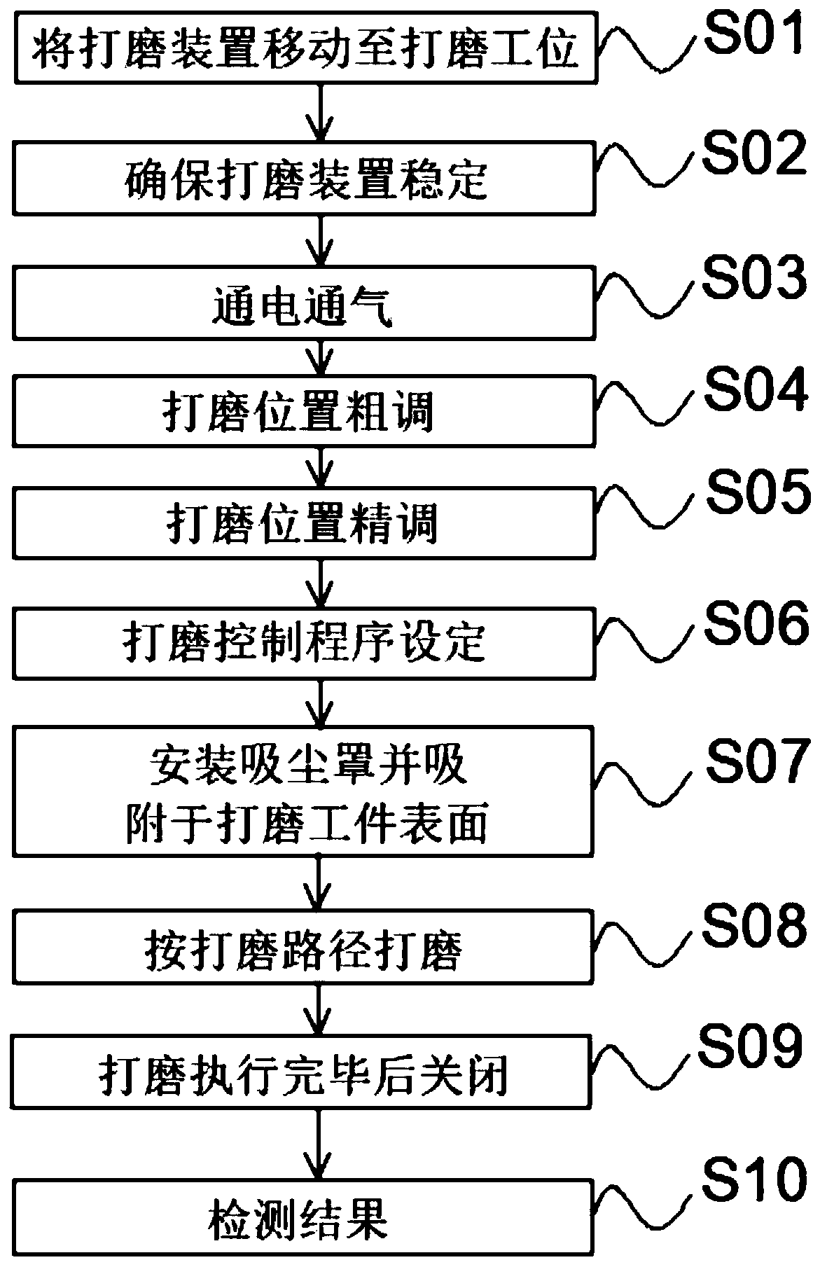 Aircraft repairing composite flexible automatic grinding device and grinding method