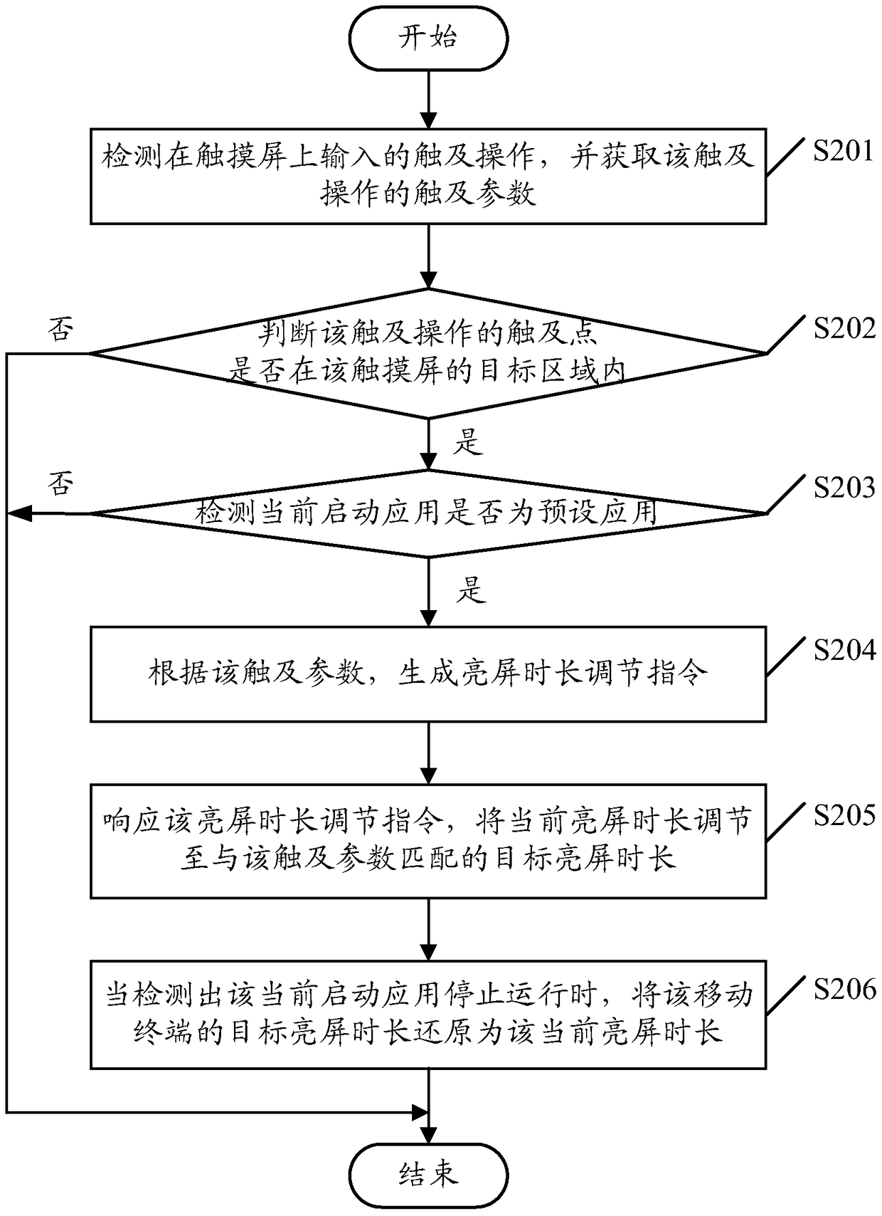 A method for adjusting the duration of bright screen and mobile terminal