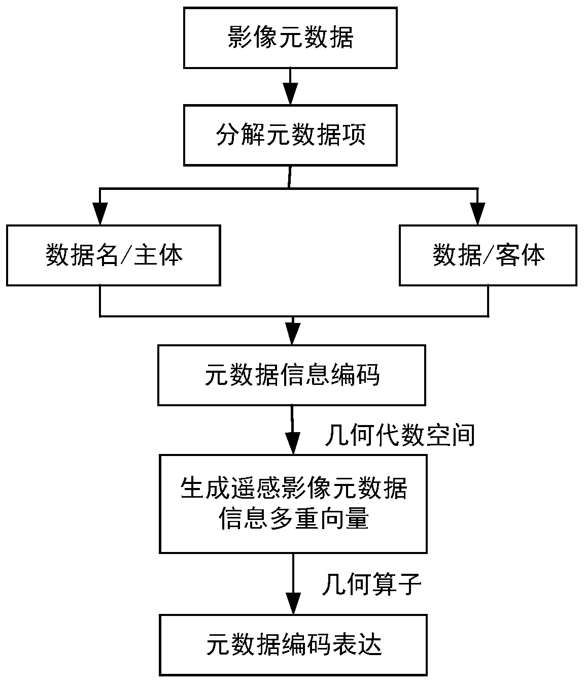 A geometric algebra encoding and representing method of remote sensing image metadata