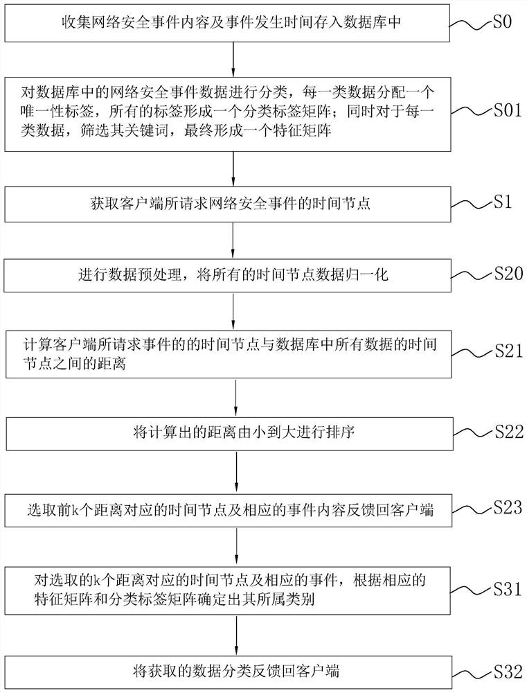 Method and system for obtaining network security event according to time node and electronic equipment