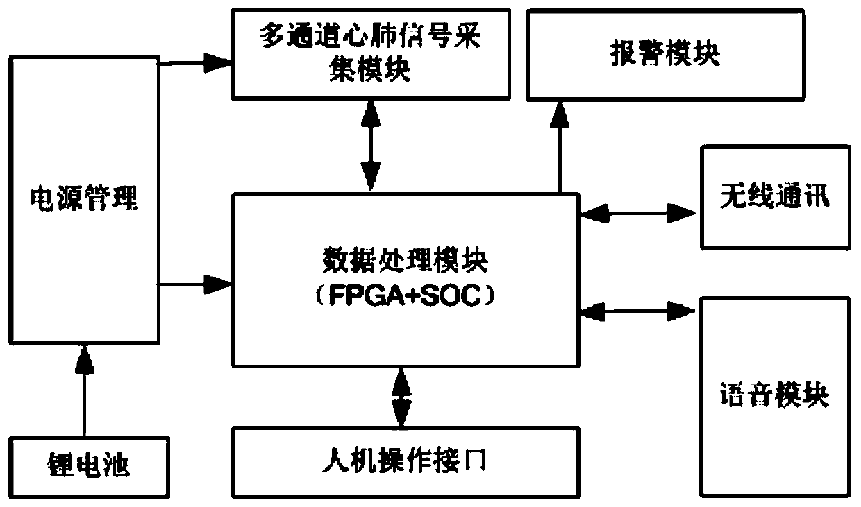 Wearable device cardiopulmonary data acquisition and detection system with automatic alarm function