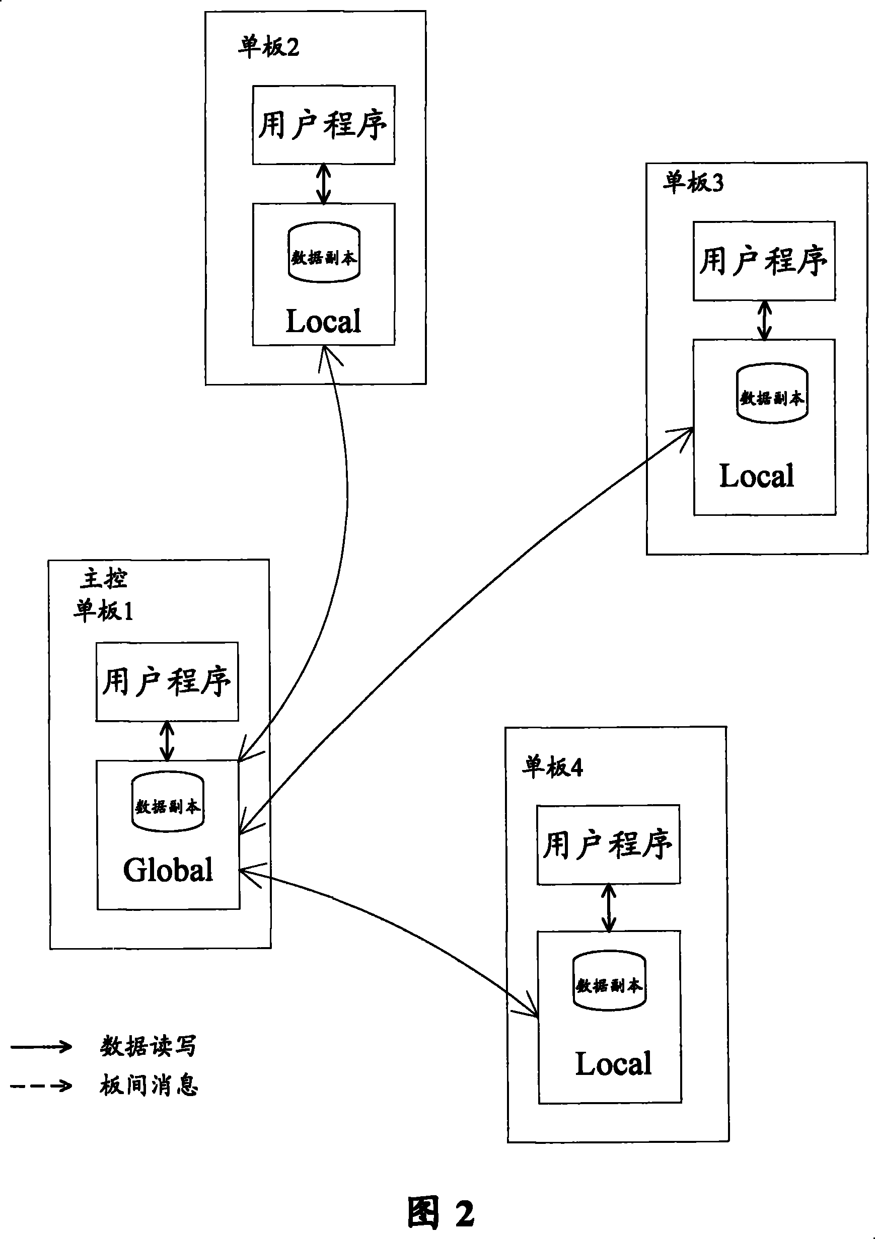 Data synchronization method of distributed system single panel