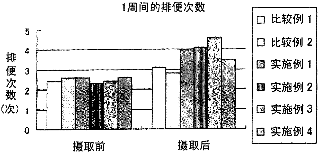 Intestinal environment-improving agent