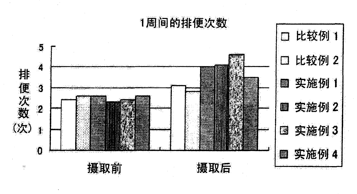 Intestinal environment-improving agent