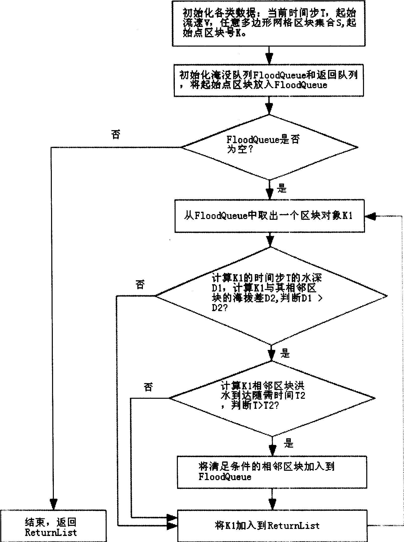 Prediction method of city rainstorm flood evolvement process