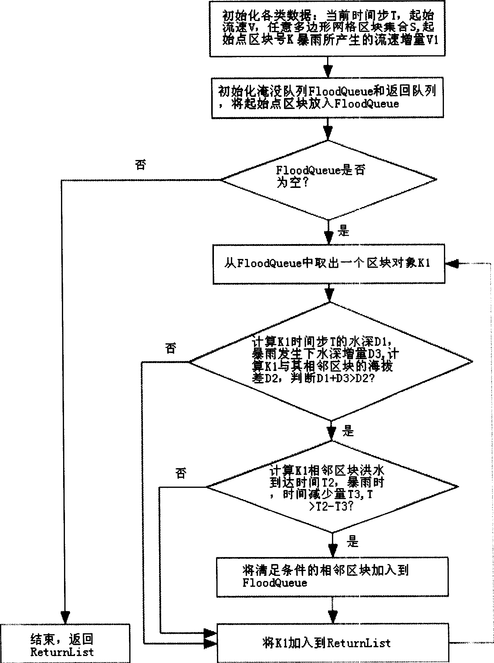 Prediction method of city rainstorm flood evolvement process