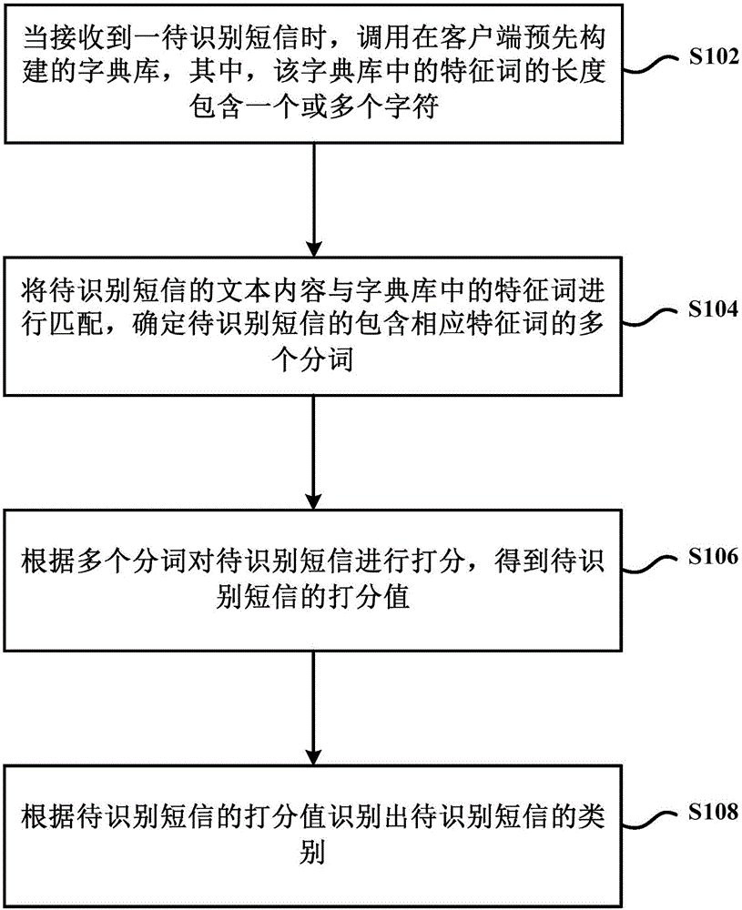 Short message type identification method and device