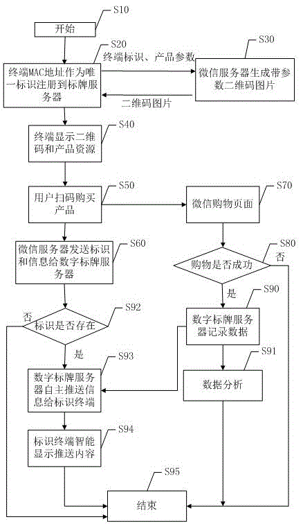 Digital signage terminal and wechat interaction method, interaction system and servers thereof