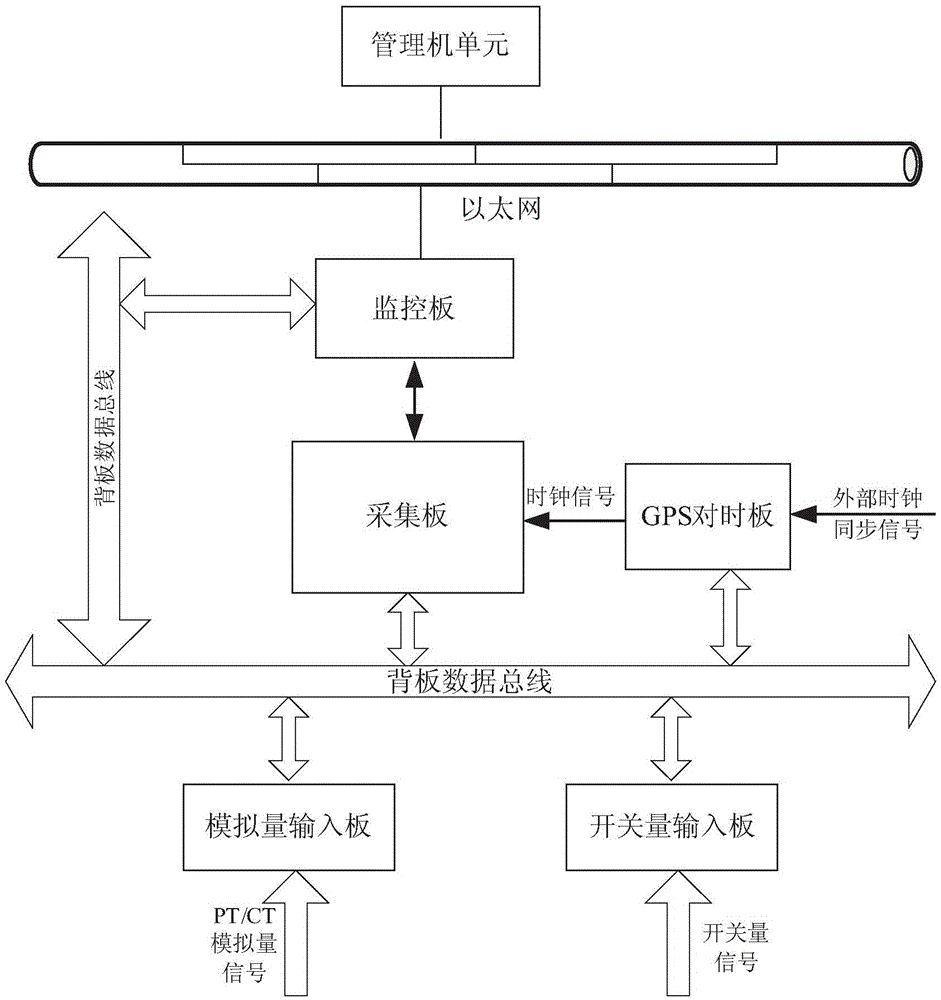 A load modeling device based on real-time disturbance data