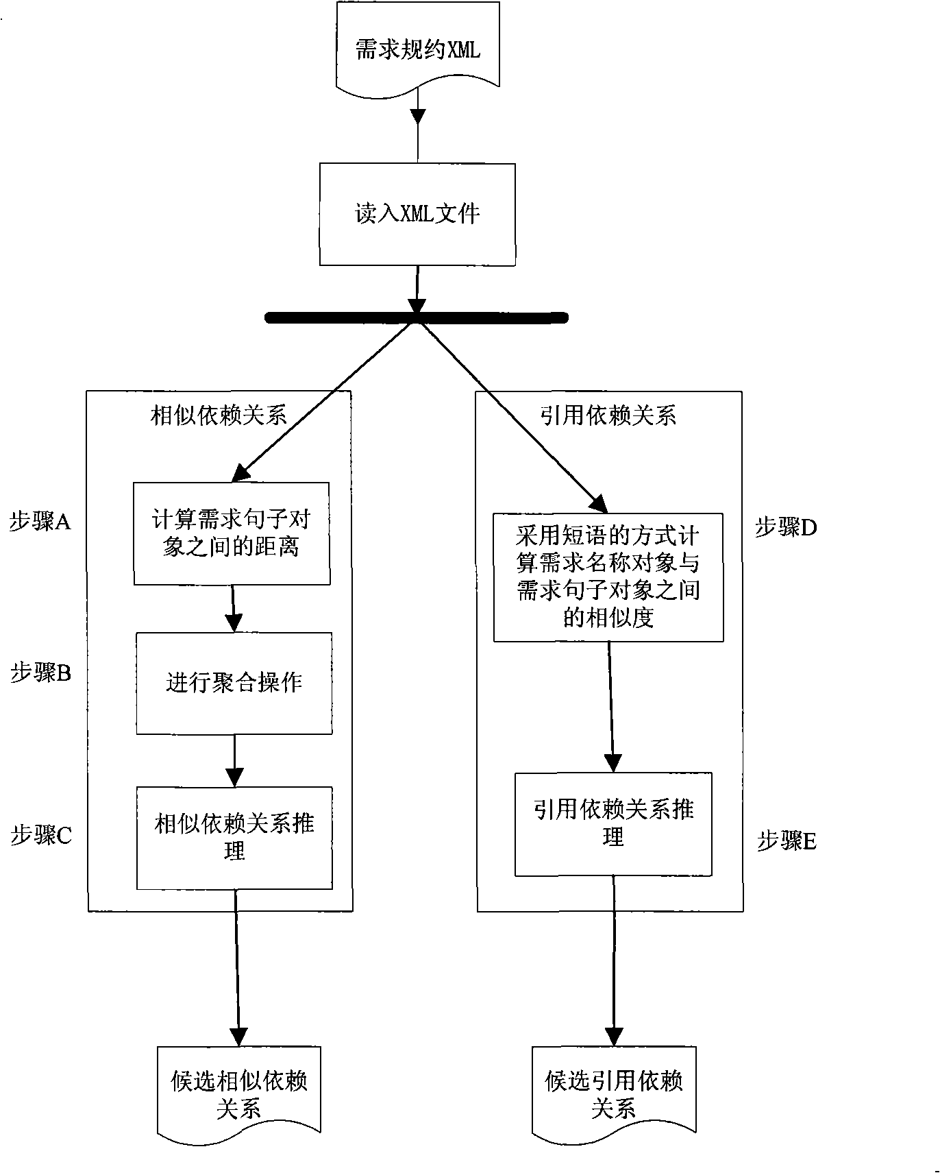 Method for automatic recognition for dependency relationship of demand