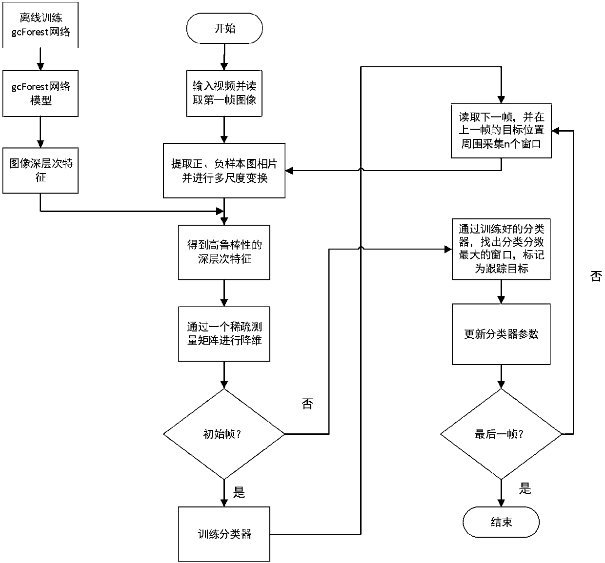 Target tracking method based on compressed-sensing theory and gcForest