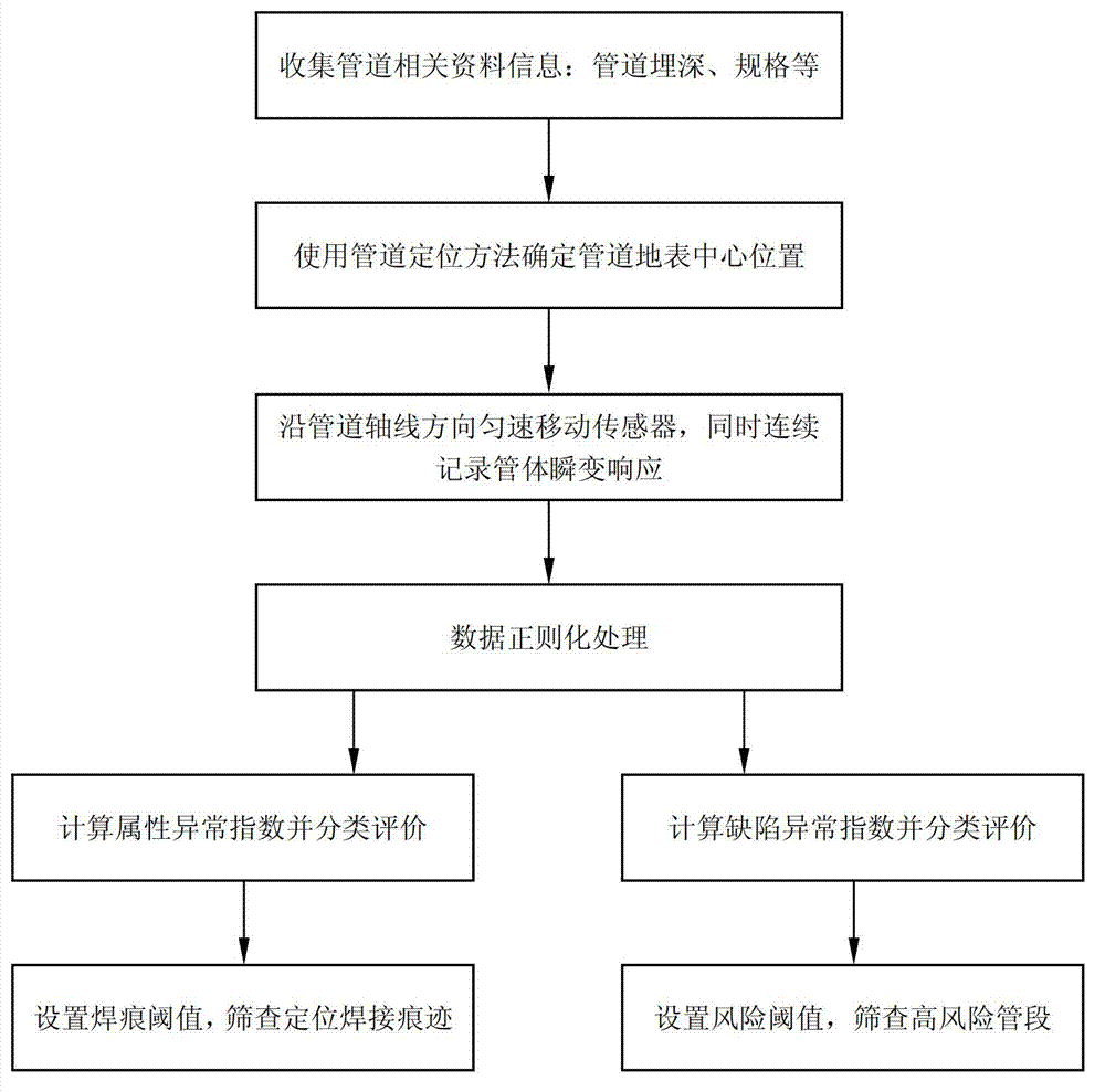 Complete-coverage transient electromagnetic detection method for continuously diagnosing corrosion and defects of pipe body metal