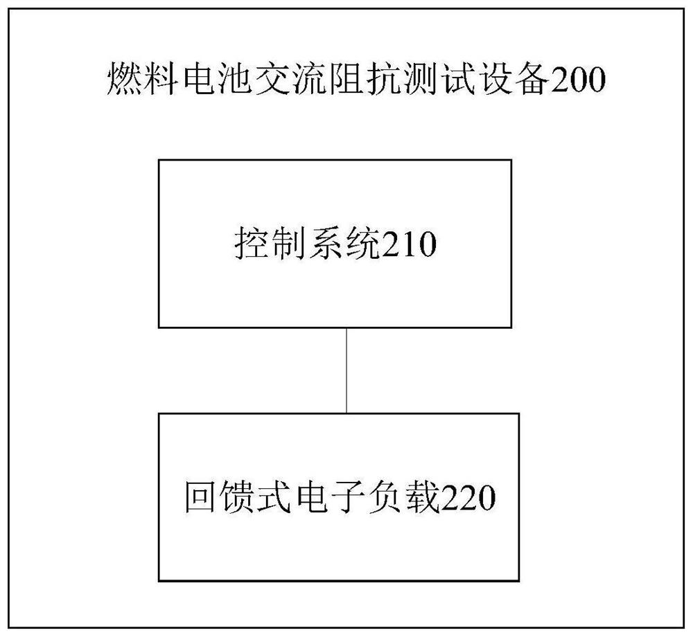 Fuel cell alternating current impedance test equipment and system