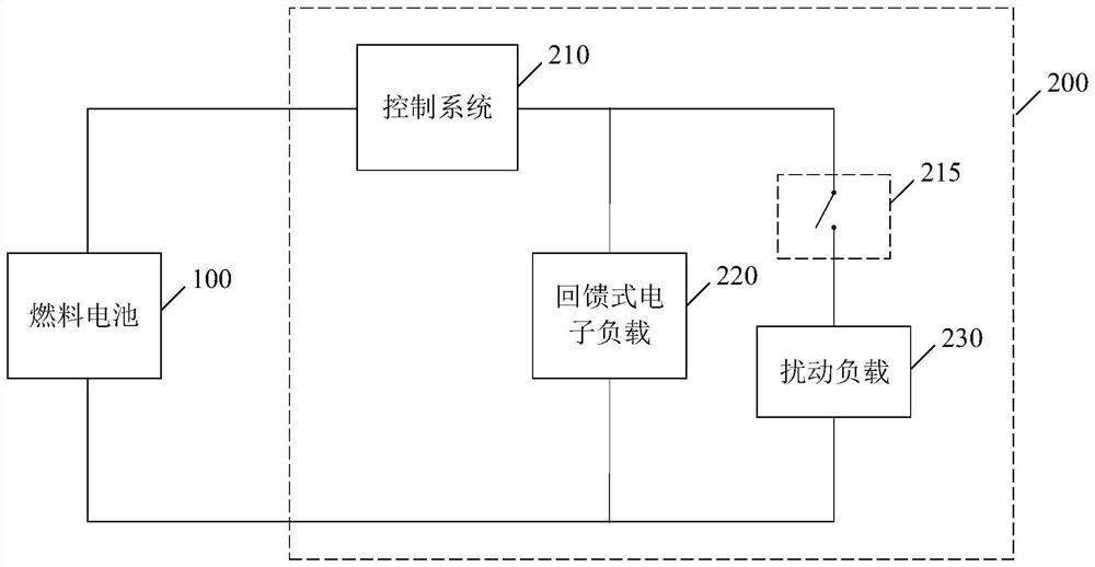 Fuel cell alternating current impedance test equipment and system