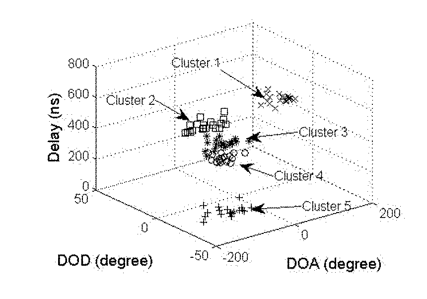 Method for clustering wireless channel mpcs based on a kpd doctrine