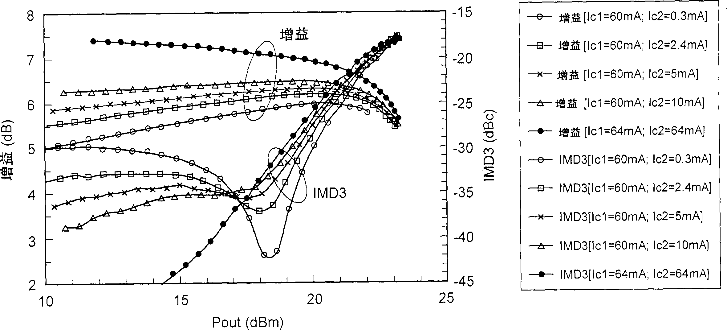 High linear balanced amplifier with asymmetric biassed voltages