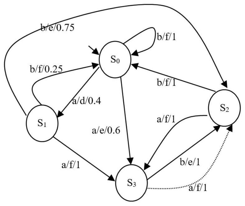 Probability finite-state machine variation test case generation method